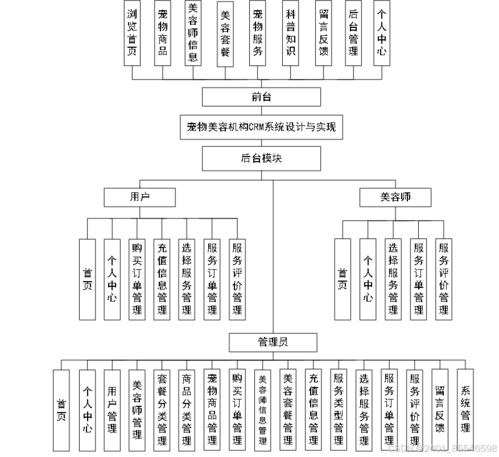 基于SpringBoot的寵物美容機構CRM系統設計與實現