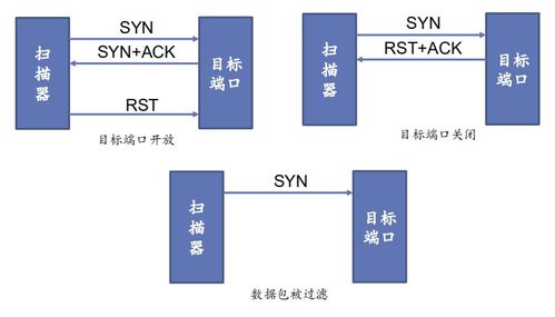 網絡與系統安全筆記 網絡攻擊的剖析與網絡技術服務的防御策略